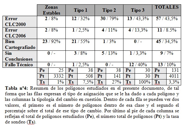 TIPOLOGÍA DE CAMBIOS SEGÚN EEA (2000-2006)